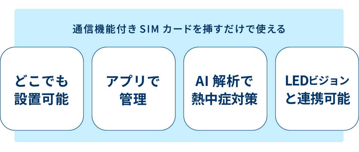 通信機能付きSIMカードを挿すだけで使える。・どこでも設置可能・アプリで管理・AI解析で熱中症対策・LEDビジョンと連携可能
