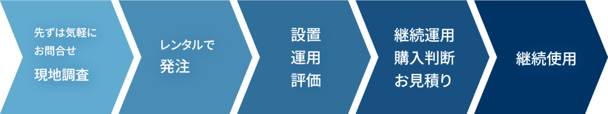 - 先ずは気軽にお問合せ 現地調査 - レンタルで発注 - 設置 運用 評価 - 継続運用 購入判断 お見積り- 継続使用